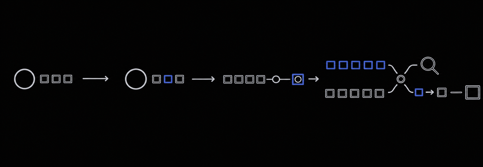 Conceptual workflow showing separate label states, four training folds scoring a held-out source group, equal guided and random review budgets, retrieval measurement and a separate downstream evaluation on an untouched final fold.